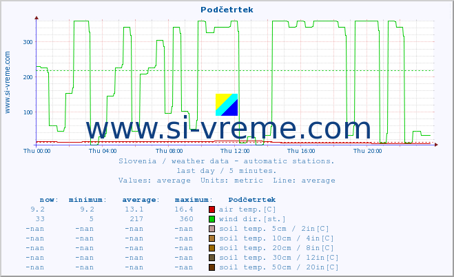  :: Podčetrtek :: air temp. | humi- dity | wind dir. | wind speed | wind gusts | air pressure | precipi- tation | sun strength | soil temp. 5cm / 2in | soil temp. 10cm / 4in | soil temp. 20cm / 8in | soil temp. 30cm / 12in | soil temp. 50cm / 20in :: last day / 5 minutes.