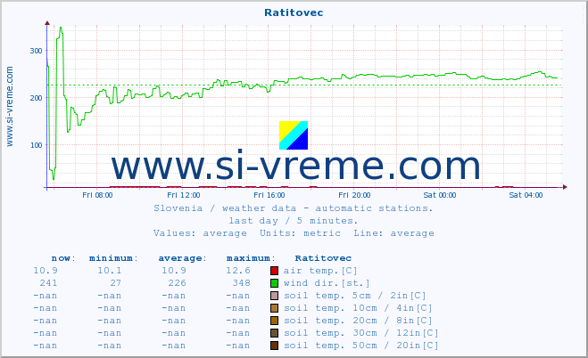  :: Ratitovec :: air temp. | humi- dity | wind dir. | wind speed | wind gusts | air pressure | precipi- tation | sun strength | soil temp. 5cm / 2in | soil temp. 10cm / 4in | soil temp. 20cm / 8in | soil temp. 30cm / 12in | soil temp. 50cm / 20in :: last day / 5 minutes.