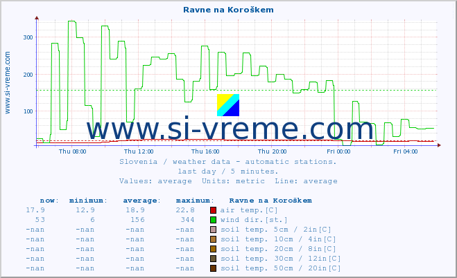  :: Ravne na Koroškem :: air temp. | humi- dity | wind dir. | wind speed | wind gusts | air pressure | precipi- tation | sun strength | soil temp. 5cm / 2in | soil temp. 10cm / 4in | soil temp. 20cm / 8in | soil temp. 30cm / 12in | soil temp. 50cm / 20in :: last day / 5 minutes.