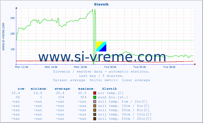  :: Slavnik :: air temp. | humi- dity | wind dir. | wind speed | wind gusts | air pressure | precipi- tation | sun strength | soil temp. 5cm / 2in | soil temp. 10cm / 4in | soil temp. 20cm / 8in | soil temp. 30cm / 12in | soil temp. 50cm / 20in :: last day / 5 minutes.