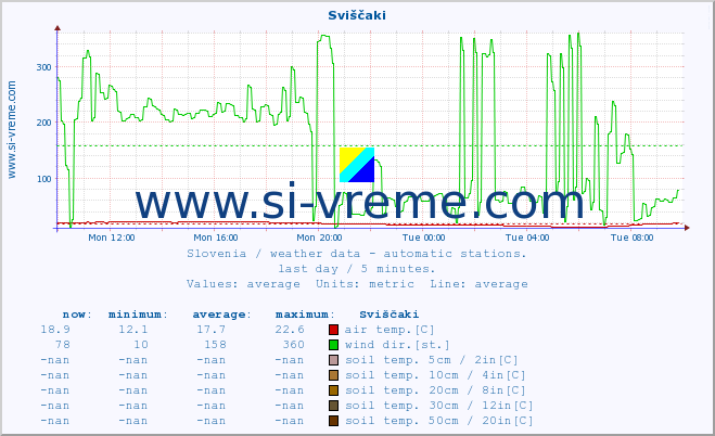  :: Sviščaki :: air temp. | humi- dity | wind dir. | wind speed | wind gusts | air pressure | precipi- tation | sun strength | soil temp. 5cm / 2in | soil temp. 10cm / 4in | soil temp. 20cm / 8in | soil temp. 30cm / 12in | soil temp. 50cm / 20in :: last day / 5 minutes.