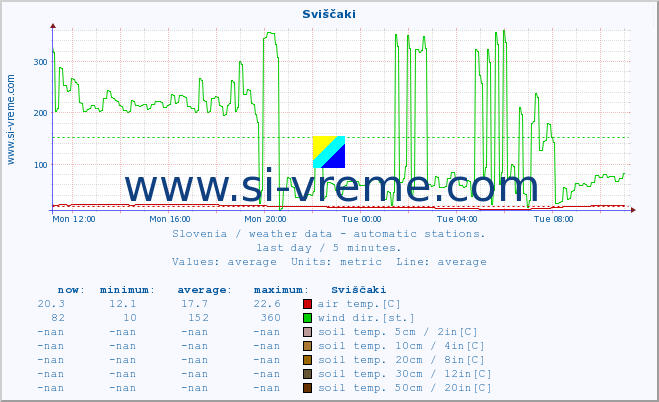  :: Sviščaki :: air temp. | humi- dity | wind dir. | wind speed | wind gusts | air pressure | precipi- tation | sun strength | soil temp. 5cm / 2in | soil temp. 10cm / 4in | soil temp. 20cm / 8in | soil temp. 30cm / 12in | soil temp. 50cm / 20in :: last day / 5 minutes.