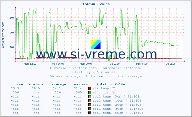  :: Tolmin - Volče :: air temp. | humi- dity | wind dir. | wind speed | wind gusts | air pressure | precipi- tation | sun strength | soil temp. 5cm / 2in | soil temp. 10cm / 4in | soil temp. 20cm / 8in | soil temp. 30cm / 12in | soil temp. 50cm / 20in :: last day / 5 minutes.