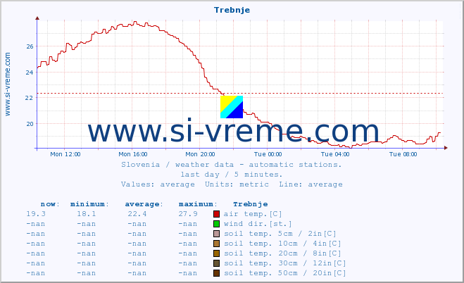  :: Trebnje :: air temp. | humi- dity | wind dir. | wind speed | wind gusts | air pressure | precipi- tation | sun strength | soil temp. 5cm / 2in | soil temp. 10cm / 4in | soil temp. 20cm / 8in | soil temp. 30cm / 12in | soil temp. 50cm / 20in :: last day / 5 minutes.