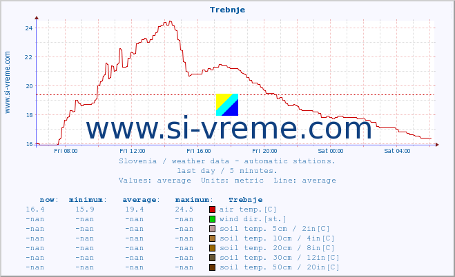  :: Trebnje :: air temp. | humi- dity | wind dir. | wind speed | wind gusts | air pressure | precipi- tation | sun strength | soil temp. 5cm / 2in | soil temp. 10cm / 4in | soil temp. 20cm / 8in | soil temp. 30cm / 12in | soil temp. 50cm / 20in :: last day / 5 minutes.