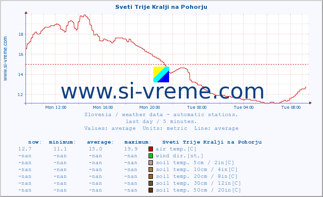  :: Sveti Trije Kralji na Pohorju :: air temp. | humi- dity | wind dir. | wind speed | wind gusts | air pressure | precipi- tation | sun strength | soil temp. 5cm / 2in | soil temp. 10cm / 4in | soil temp. 20cm / 8in | soil temp. 30cm / 12in | soil temp. 50cm / 20in :: last day / 5 minutes.