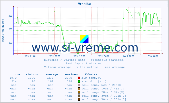  :: Vrhnika :: air temp. | humi- dity | wind dir. | wind speed | wind gusts | air pressure | precipi- tation | sun strength | soil temp. 5cm / 2in | soil temp. 10cm / 4in | soil temp. 20cm / 8in | soil temp. 30cm / 12in | soil temp. 50cm / 20in :: last day / 5 minutes.