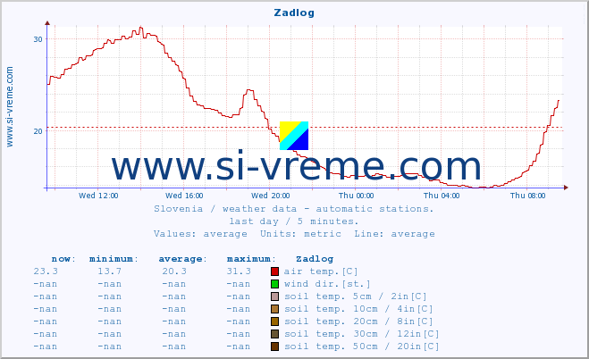  :: Zadlog :: air temp. | humi- dity | wind dir. | wind speed | wind gusts | air pressure | precipi- tation | sun strength | soil temp. 5cm / 2in | soil temp. 10cm / 4in | soil temp. 20cm / 8in | soil temp. 30cm / 12in | soil temp. 50cm / 20in :: last day / 5 minutes.