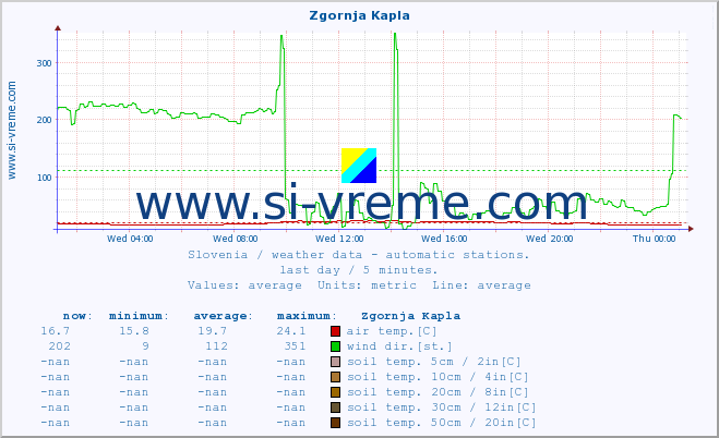  :: Zgornja Kapla :: air temp. | humi- dity | wind dir. | wind speed | wind gusts | air pressure | precipi- tation | sun strength | soil temp. 5cm / 2in | soil temp. 10cm / 4in | soil temp. 20cm / 8in | soil temp. 30cm / 12in | soil temp. 50cm / 20in :: last day / 5 minutes.