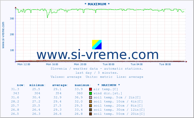  :: * MAXIMUM * :: air temp. | humi- dity | wind dir. | wind speed | wind gusts | air pressure | precipi- tation | sun strength | soil temp. 5cm / 2in | soil temp. 10cm / 4in | soil temp. 20cm / 8in | soil temp. 30cm / 12in | soil temp. 50cm / 20in :: last day / 5 minutes.