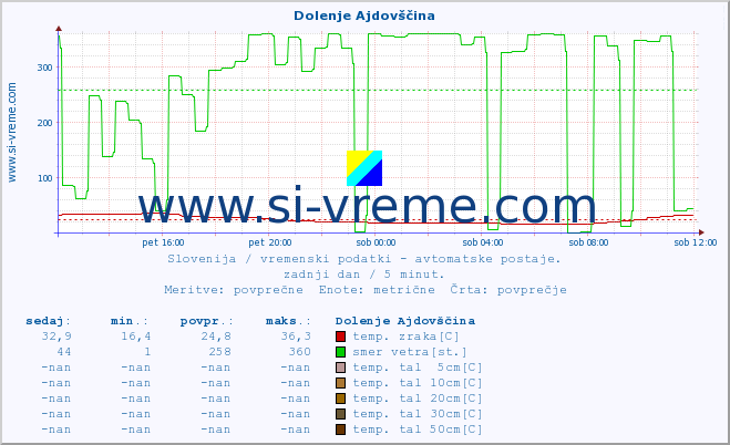 POVPREČJE :: Dolenje Ajdovščina :: temp. zraka | vlaga | smer vetra | hitrost vetra | sunki vetra | tlak | padavine | sonce | temp. tal  5cm | temp. tal 10cm | temp. tal 20cm | temp. tal 30cm | temp. tal 50cm :: zadnji dan / 5 minut.