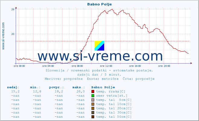 POVPREČJE :: Babno Polje :: temp. zraka | vlaga | smer vetra | hitrost vetra | sunki vetra | tlak | padavine | sonce | temp. tal  5cm | temp. tal 10cm | temp. tal 20cm | temp. tal 30cm | temp. tal 50cm :: zadnji dan / 5 minut.