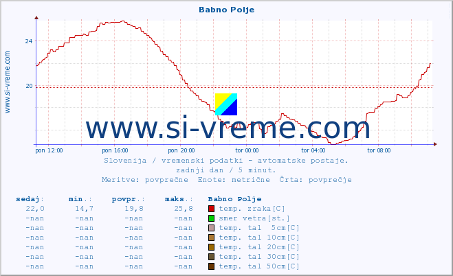 POVPREČJE :: Babno Polje :: temp. zraka | vlaga | smer vetra | hitrost vetra | sunki vetra | tlak | padavine | sonce | temp. tal  5cm | temp. tal 10cm | temp. tal 20cm | temp. tal 30cm | temp. tal 50cm :: zadnji dan / 5 minut.