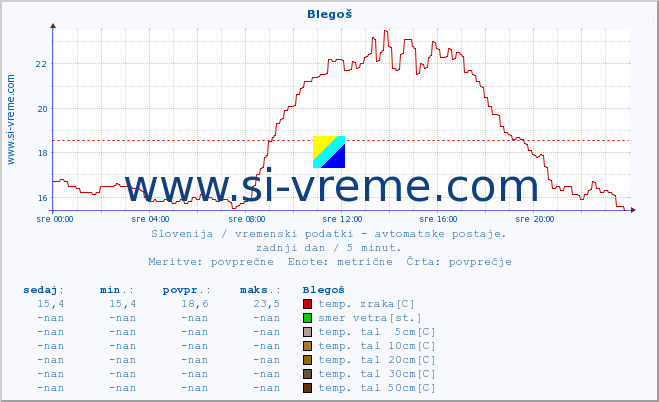 POVPREČJE :: Blegoš :: temp. zraka | vlaga | smer vetra | hitrost vetra | sunki vetra | tlak | padavine | sonce | temp. tal  5cm | temp. tal 10cm | temp. tal 20cm | temp. tal 30cm | temp. tal 50cm :: zadnji dan / 5 minut.