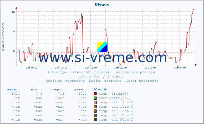 POVPREČJE :: Blegoš :: temp. zraka | vlaga | smer vetra | hitrost vetra | sunki vetra | tlak | padavine | sonce | temp. tal  5cm | temp. tal 10cm | temp. tal 20cm | temp. tal 30cm | temp. tal 50cm :: zadnji dan / 5 minut.