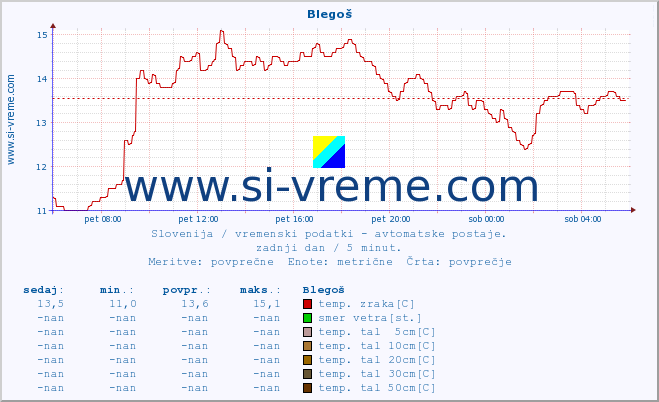 POVPREČJE :: Blegoš :: temp. zraka | vlaga | smer vetra | hitrost vetra | sunki vetra | tlak | padavine | sonce | temp. tal  5cm | temp. tal 10cm | temp. tal 20cm | temp. tal 30cm | temp. tal 50cm :: zadnji dan / 5 minut.