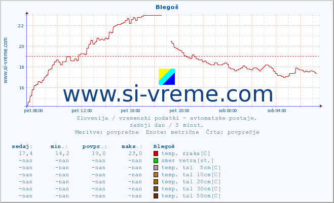 POVPREČJE :: Blegoš :: temp. zraka | vlaga | smer vetra | hitrost vetra | sunki vetra | tlak | padavine | sonce | temp. tal  5cm | temp. tal 10cm | temp. tal 20cm | temp. tal 30cm | temp. tal 50cm :: zadnji dan / 5 minut.