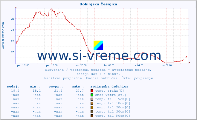 POVPREČJE :: Bohinjska Češnjica :: temp. zraka | vlaga | smer vetra | hitrost vetra | sunki vetra | tlak | padavine | sonce | temp. tal  5cm | temp. tal 10cm | temp. tal 20cm | temp. tal 30cm | temp. tal 50cm :: zadnji dan / 5 minut.