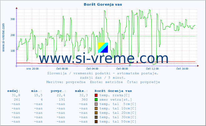 POVPREČJE :: Boršt Gorenja vas :: temp. zraka | vlaga | smer vetra | hitrost vetra | sunki vetra | tlak | padavine | sonce | temp. tal  5cm | temp. tal 10cm | temp. tal 20cm | temp. tal 30cm | temp. tal 50cm :: zadnji dan / 5 minut.