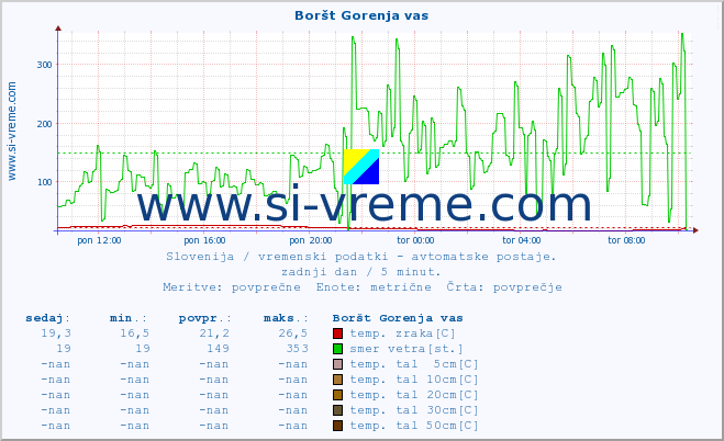 POVPREČJE :: Boršt Gorenja vas :: temp. zraka | vlaga | smer vetra | hitrost vetra | sunki vetra | tlak | padavine | sonce | temp. tal  5cm | temp. tal 10cm | temp. tal 20cm | temp. tal 30cm | temp. tal 50cm :: zadnji dan / 5 minut.