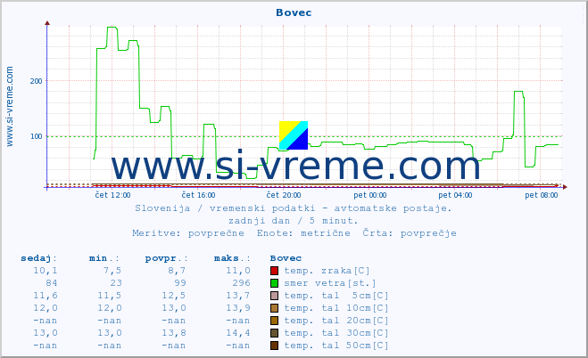 POVPREČJE :: Bovec :: temp. zraka | vlaga | smer vetra | hitrost vetra | sunki vetra | tlak | padavine | sonce | temp. tal  5cm | temp. tal 10cm | temp. tal 20cm | temp. tal 30cm | temp. tal 50cm :: zadnji dan / 5 minut.