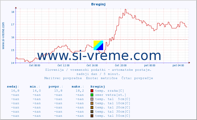 POVPREČJE :: Breginj :: temp. zraka | vlaga | smer vetra | hitrost vetra | sunki vetra | tlak | padavine | sonce | temp. tal  5cm | temp. tal 10cm | temp. tal 20cm | temp. tal 30cm | temp. tal 50cm :: zadnji dan / 5 minut.