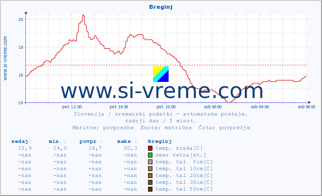 POVPREČJE :: Breginj :: temp. zraka | vlaga | smer vetra | hitrost vetra | sunki vetra | tlak | padavine | sonce | temp. tal  5cm | temp. tal 10cm | temp. tal 20cm | temp. tal 30cm | temp. tal 50cm :: zadnji dan / 5 minut.