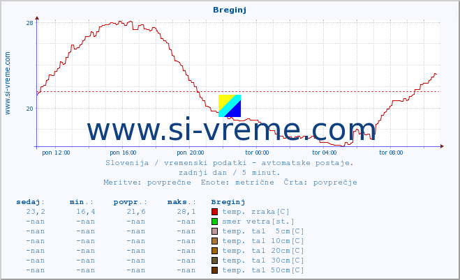 POVPREČJE :: Breginj :: temp. zraka | vlaga | smer vetra | hitrost vetra | sunki vetra | tlak | padavine | sonce | temp. tal  5cm | temp. tal 10cm | temp. tal 20cm | temp. tal 30cm | temp. tal 50cm :: zadnji dan / 5 minut.