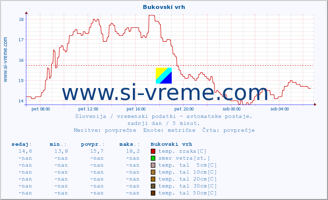 POVPREČJE :: Bukovski vrh :: temp. zraka | vlaga | smer vetra | hitrost vetra | sunki vetra | tlak | padavine | sonce | temp. tal  5cm | temp. tal 10cm | temp. tal 20cm | temp. tal 30cm | temp. tal 50cm :: zadnji dan / 5 minut.