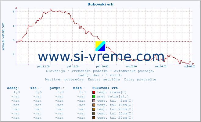 POVPREČJE :: Bukovski vrh :: temp. zraka | vlaga | smer vetra | hitrost vetra | sunki vetra | tlak | padavine | sonce | temp. tal  5cm | temp. tal 10cm | temp. tal 20cm | temp. tal 30cm | temp. tal 50cm :: zadnji dan / 5 minut.