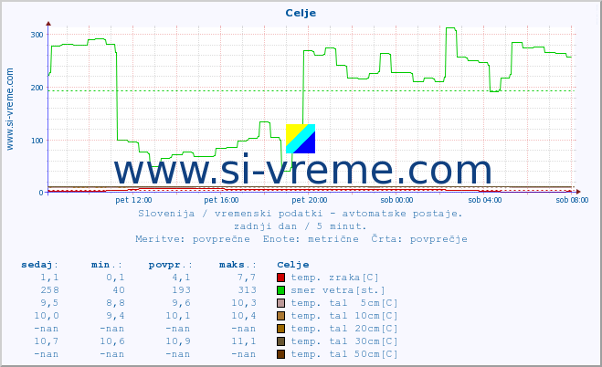 POVPREČJE :: Celje :: temp. zraka | vlaga | smer vetra | hitrost vetra | sunki vetra | tlak | padavine | sonce | temp. tal  5cm | temp. tal 10cm | temp. tal 20cm | temp. tal 30cm | temp. tal 50cm :: zadnji dan / 5 minut.