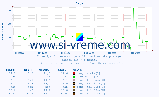 POVPREČJE :: Celje :: temp. zraka | vlaga | smer vetra | hitrost vetra | sunki vetra | tlak | padavine | sonce | temp. tal  5cm | temp. tal 10cm | temp. tal 20cm | temp. tal 30cm | temp. tal 50cm :: zadnji dan / 5 minut.