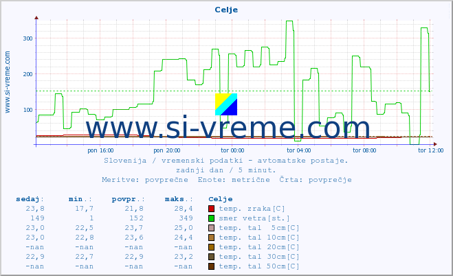 POVPREČJE :: Celje :: temp. zraka | vlaga | smer vetra | hitrost vetra | sunki vetra | tlak | padavine | sonce | temp. tal  5cm | temp. tal 10cm | temp. tal 20cm | temp. tal 30cm | temp. tal 50cm :: zadnji dan / 5 minut.