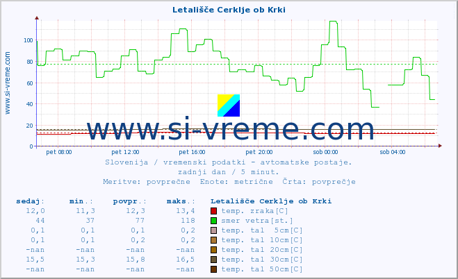 POVPREČJE :: Letališče Cerklje ob Krki :: temp. zraka | vlaga | smer vetra | hitrost vetra | sunki vetra | tlak | padavine | sonce | temp. tal  5cm | temp. tal 10cm | temp. tal 20cm | temp. tal 30cm | temp. tal 50cm :: zadnji dan / 5 minut.