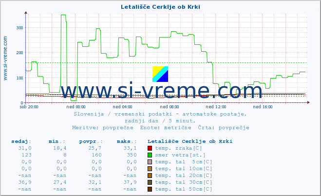 POVPREČJE :: Letališče Cerklje ob Krki :: temp. zraka | vlaga | smer vetra | hitrost vetra | sunki vetra | tlak | padavine | sonce | temp. tal  5cm | temp. tal 10cm | temp. tal 20cm | temp. tal 30cm | temp. tal 50cm :: zadnji dan / 5 minut.