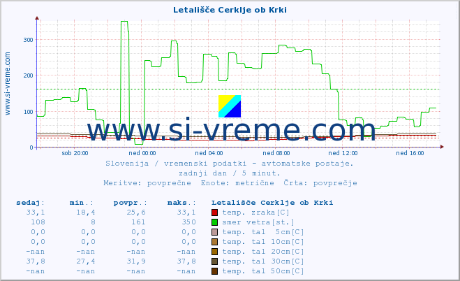 POVPREČJE :: Letališče Cerklje ob Krki :: temp. zraka | vlaga | smer vetra | hitrost vetra | sunki vetra | tlak | padavine | sonce | temp. tal  5cm | temp. tal 10cm | temp. tal 20cm | temp. tal 30cm | temp. tal 50cm :: zadnji dan / 5 minut.