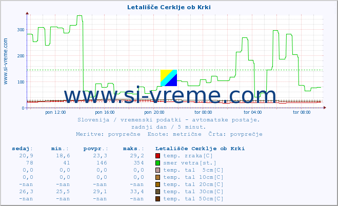 POVPREČJE :: Letališče Cerklje ob Krki :: temp. zraka | vlaga | smer vetra | hitrost vetra | sunki vetra | tlak | padavine | sonce | temp. tal  5cm | temp. tal 10cm | temp. tal 20cm | temp. tal 30cm | temp. tal 50cm :: zadnji dan / 5 minut.