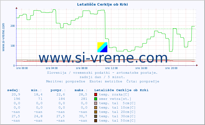 POVPREČJE :: Letališče Cerklje ob Krki :: temp. zraka | vlaga | smer vetra | hitrost vetra | sunki vetra | tlak | padavine | sonce | temp. tal  5cm | temp. tal 10cm | temp. tal 20cm | temp. tal 30cm | temp. tal 50cm :: zadnji dan / 5 minut.