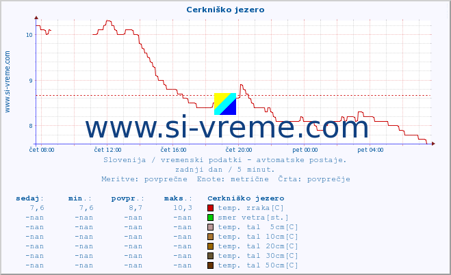 POVPREČJE :: Cerkniško jezero :: temp. zraka | vlaga | smer vetra | hitrost vetra | sunki vetra | tlak | padavine | sonce | temp. tal  5cm | temp. tal 10cm | temp. tal 20cm | temp. tal 30cm | temp. tal 50cm :: zadnji dan / 5 minut.