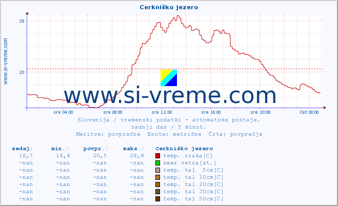 POVPREČJE :: Cerkniško jezero :: temp. zraka | vlaga | smer vetra | hitrost vetra | sunki vetra | tlak | padavine | sonce | temp. tal  5cm | temp. tal 10cm | temp. tal 20cm | temp. tal 30cm | temp. tal 50cm :: zadnji dan / 5 minut.