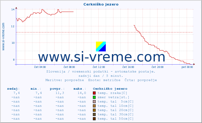 POVPREČJE :: Cerkniško jezero :: temp. zraka | vlaga | smer vetra | hitrost vetra | sunki vetra | tlak | padavine | sonce | temp. tal  5cm | temp. tal 10cm | temp. tal 20cm | temp. tal 30cm | temp. tal 50cm :: zadnji dan / 5 minut.