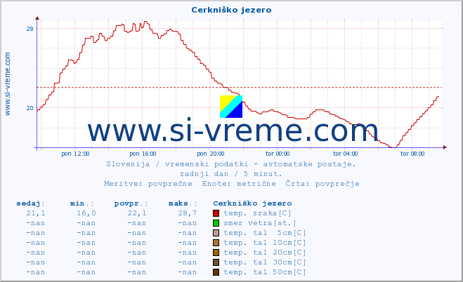 POVPREČJE :: Cerkniško jezero :: temp. zraka | vlaga | smer vetra | hitrost vetra | sunki vetra | tlak | padavine | sonce | temp. tal  5cm | temp. tal 10cm | temp. tal 20cm | temp. tal 30cm | temp. tal 50cm :: zadnji dan / 5 minut.