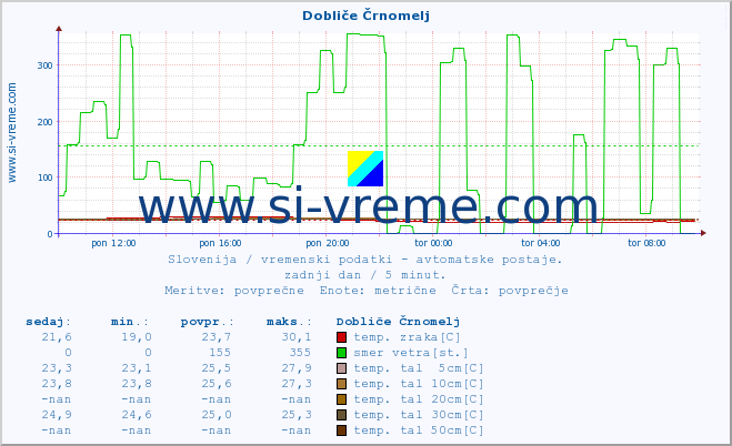 POVPREČJE :: Dobliče Črnomelj :: temp. zraka | vlaga | smer vetra | hitrost vetra | sunki vetra | tlak | padavine | sonce | temp. tal  5cm | temp. tal 10cm | temp. tal 20cm | temp. tal 30cm | temp. tal 50cm :: zadnji dan / 5 minut.