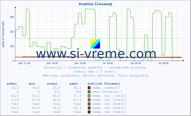 POVPREČJE :: Dobliče Črnomelj :: temp. zraka | vlaga | smer vetra | hitrost vetra | sunki vetra | tlak | padavine | sonce | temp. tal  5cm | temp. tal 10cm | temp. tal 20cm | temp. tal 30cm | temp. tal 50cm :: zadnji dan / 5 minut.