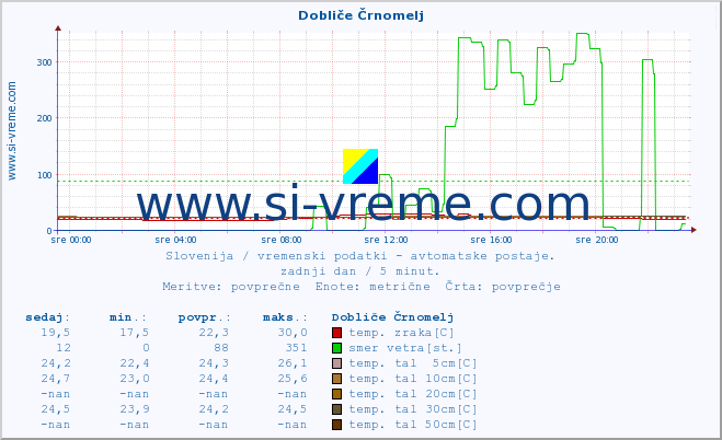 POVPREČJE :: Dobliče Črnomelj :: temp. zraka | vlaga | smer vetra | hitrost vetra | sunki vetra | tlak | padavine | sonce | temp. tal  5cm | temp. tal 10cm | temp. tal 20cm | temp. tal 30cm | temp. tal 50cm :: zadnji dan / 5 minut.