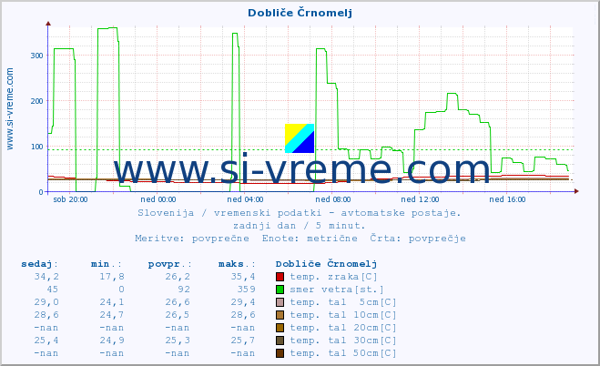 POVPREČJE :: Dobliče Črnomelj :: temp. zraka | vlaga | smer vetra | hitrost vetra | sunki vetra | tlak | padavine | sonce | temp. tal  5cm | temp. tal 10cm | temp. tal 20cm | temp. tal 30cm | temp. tal 50cm :: zadnji dan / 5 minut.