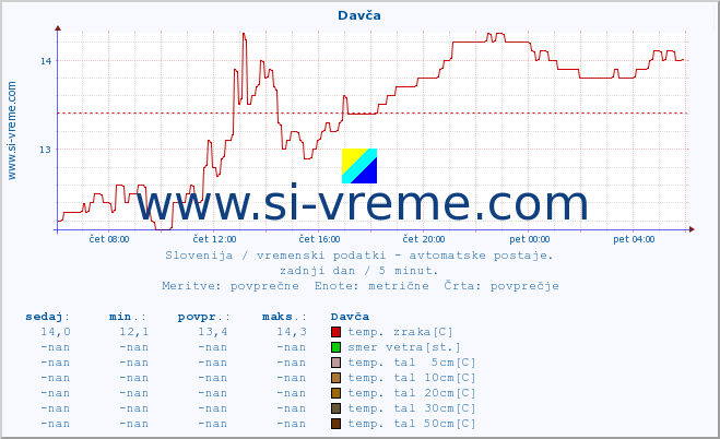 POVPREČJE :: Davča :: temp. zraka | vlaga | smer vetra | hitrost vetra | sunki vetra | tlak | padavine | sonce | temp. tal  5cm | temp. tal 10cm | temp. tal 20cm | temp. tal 30cm | temp. tal 50cm :: zadnji dan / 5 minut.