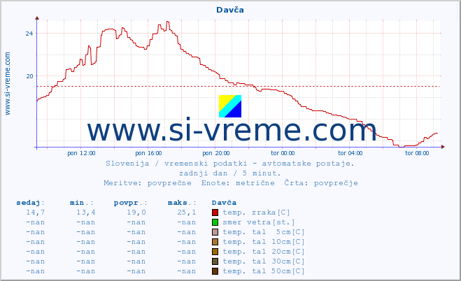 POVPREČJE :: Davča :: temp. zraka | vlaga | smer vetra | hitrost vetra | sunki vetra | tlak | padavine | sonce | temp. tal  5cm | temp. tal 10cm | temp. tal 20cm | temp. tal 30cm | temp. tal 50cm :: zadnji dan / 5 minut.