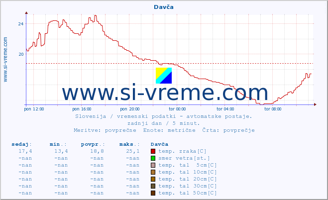 POVPREČJE :: Davča :: temp. zraka | vlaga | smer vetra | hitrost vetra | sunki vetra | tlak | padavine | sonce | temp. tal  5cm | temp. tal 10cm | temp. tal 20cm | temp. tal 30cm | temp. tal 50cm :: zadnji dan / 5 minut.