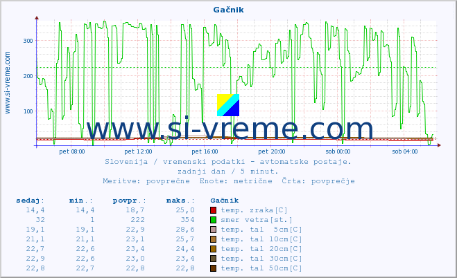 POVPREČJE :: Gačnik :: temp. zraka | vlaga | smer vetra | hitrost vetra | sunki vetra | tlak | padavine | sonce | temp. tal  5cm | temp. tal 10cm | temp. tal 20cm | temp. tal 30cm | temp. tal 50cm :: zadnji dan / 5 minut.